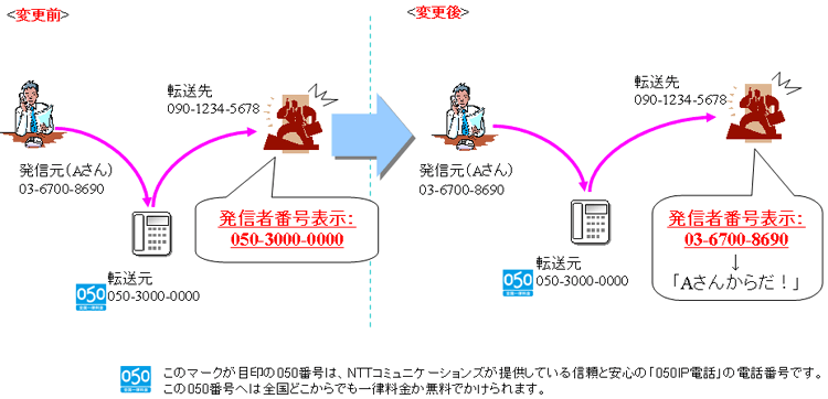 別紙：「着信転送機能」の利便性向上イメージ