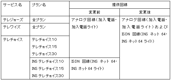 割引サービスの提供回線について