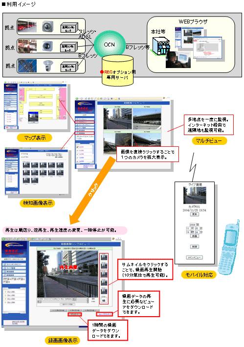 「OCN for モニタリング●RECオプション」サービス概要