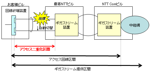 ギガストリームオプションメニュー「アクセス二重化サービス」構成イメージ
