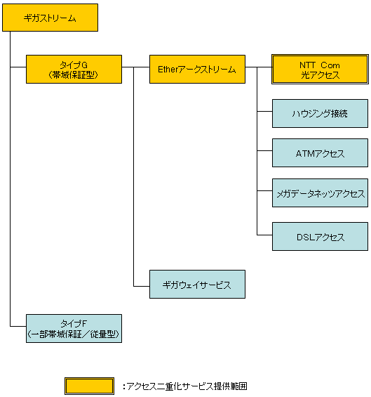ギガストリームオプションメニュー「アクセス二重化サービス」提供範囲