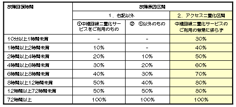 ギガストリームオプションメニュー「アクセス二重化サービス」に適用されるＳＬＡについて