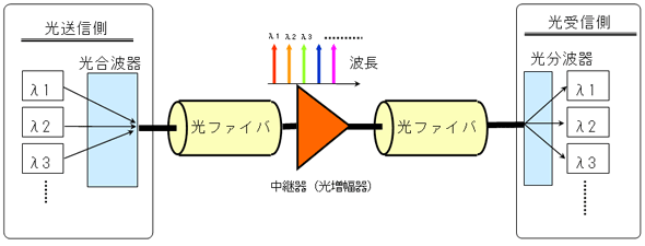 図2　DWDM装置