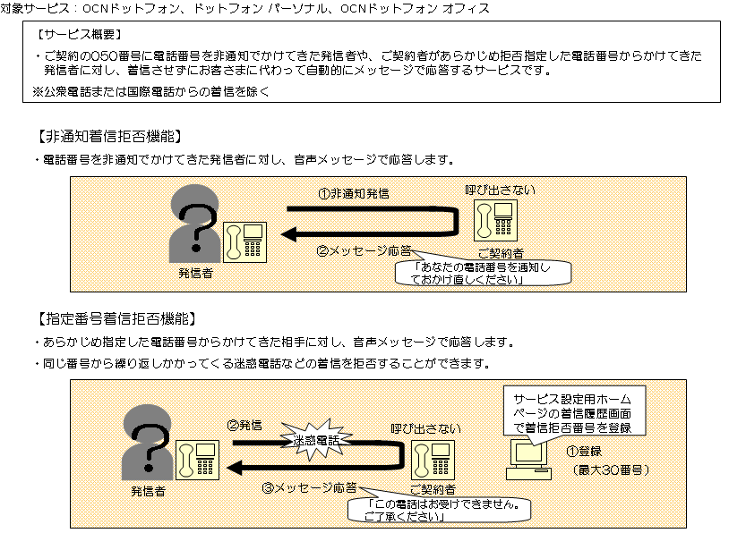 番号通知拒否サービス