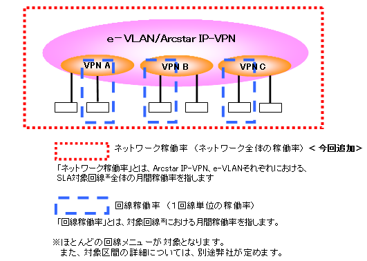 ネットワーク稼働率と回線稼働率の違い