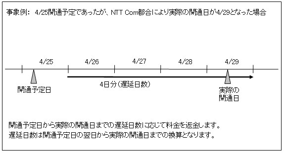 e-VLAN　開通遅延ＳＬＡについて