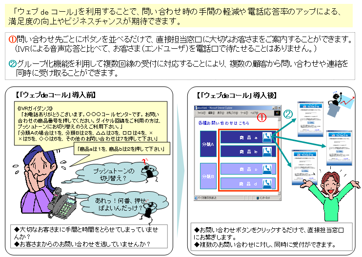 コールセンタの利用例