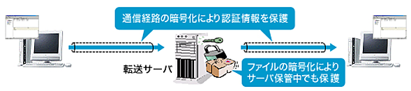 高速かつ強固なファイル暗号化