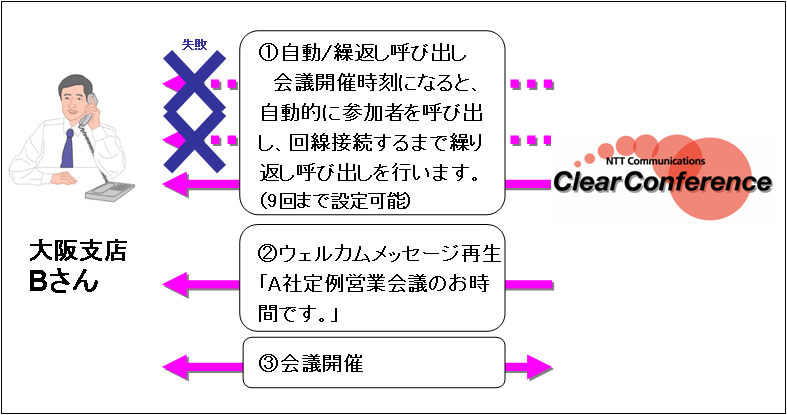 スケジュール自動呼び出しと、繰返し呼び出し／ウェルカムメッセージの併用例