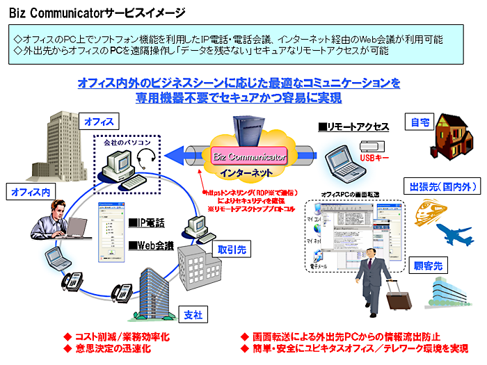 別紙 Biz Communicatorサービスイメージ Nttコミュニケーションズ 企業情報