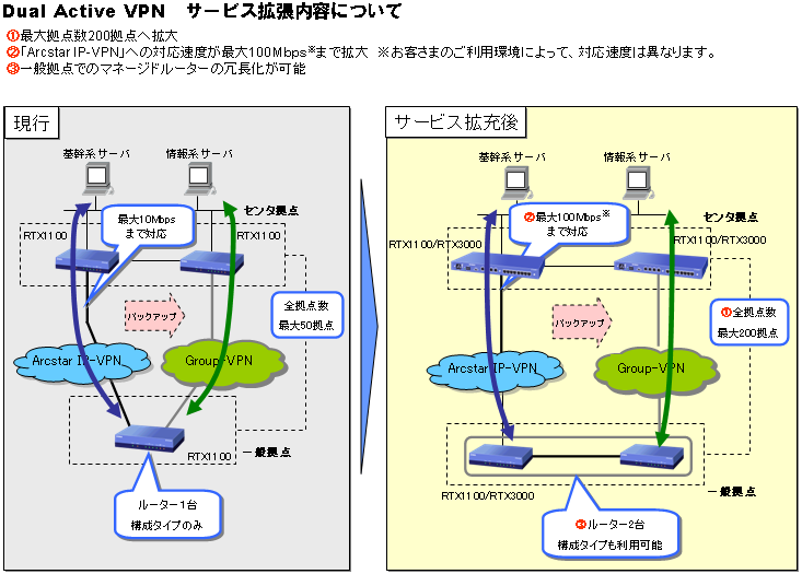 Dual Active VPN　サービス拡張内容
