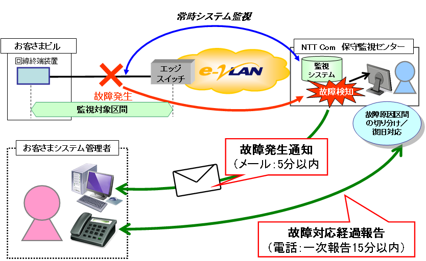 「故障通知サービス（回線アラーム監視メニュー）」サービス概要