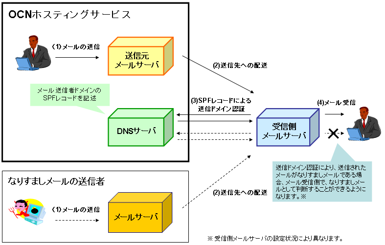 送信ドメイン認証のイメージ