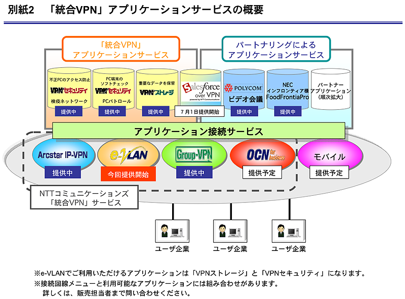「統合VPN」アプリケーションサービスの概要