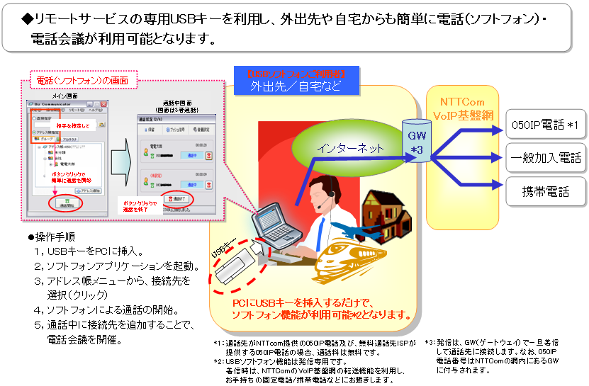 別紙１：リモートサービス「USBソフトフォン機能」 サービスイメージ図