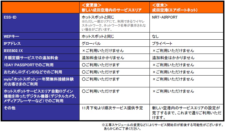 成田空港内のサービスエリアのサービススペック比較