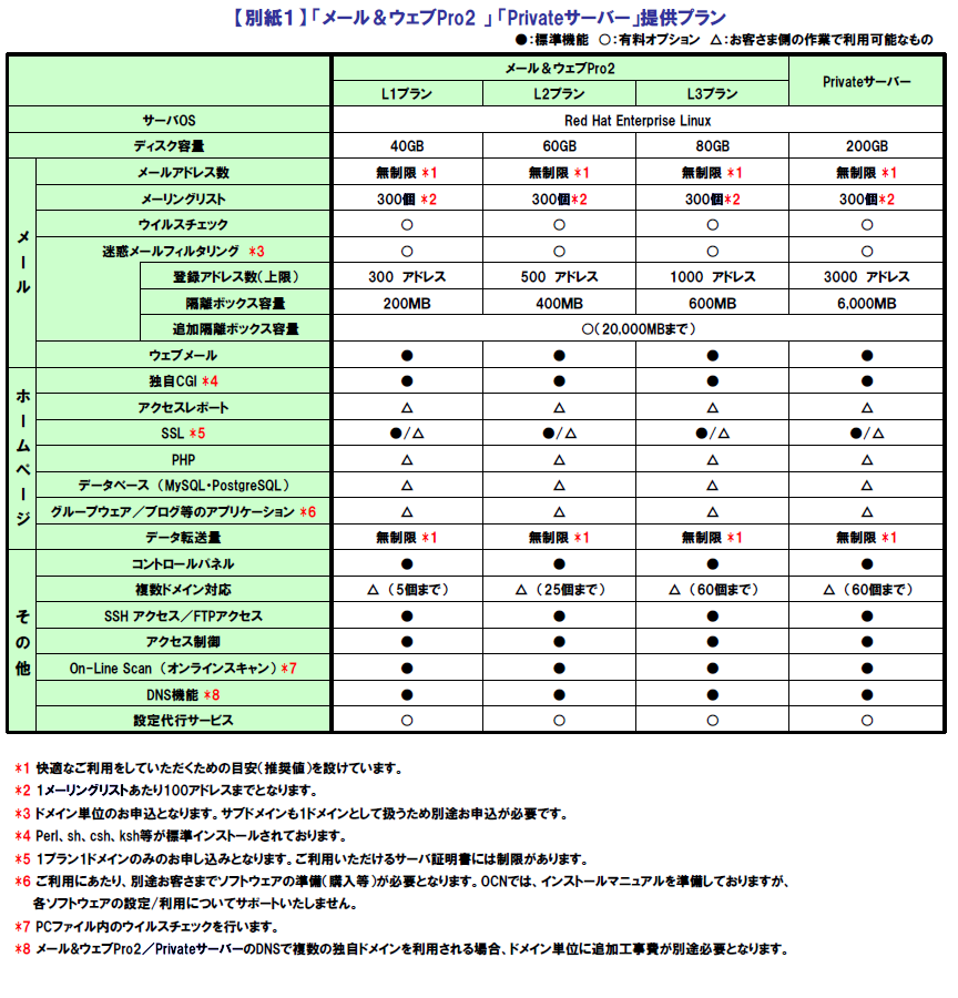 【別紙１】 「メール＆ウェブPro2 」 「Privateサーバー」提供プラン
