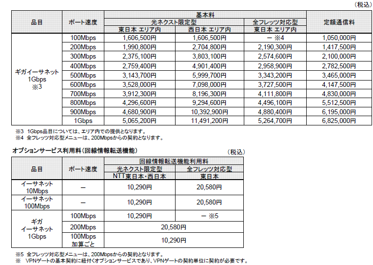別紙2　月額利用料金:3