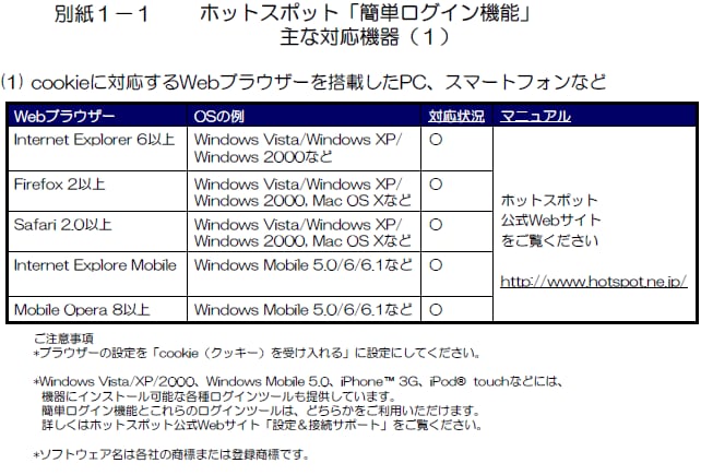 別紙1-1 ホットスポット「簡単ログイン機能」主な対応機器（１）