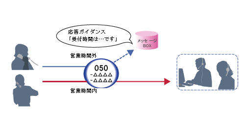 時間帯別転送イメージ