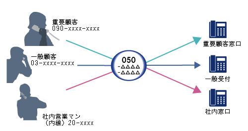 )発ID識別転送イメージ