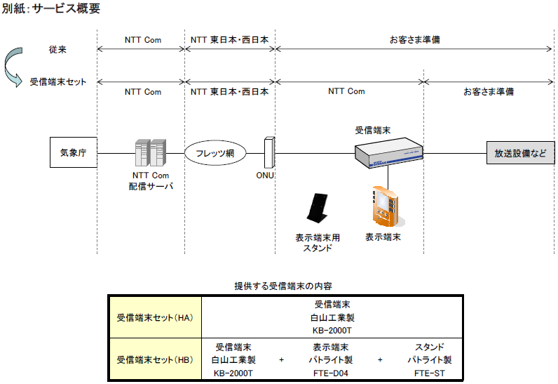 別紙：サービス概要