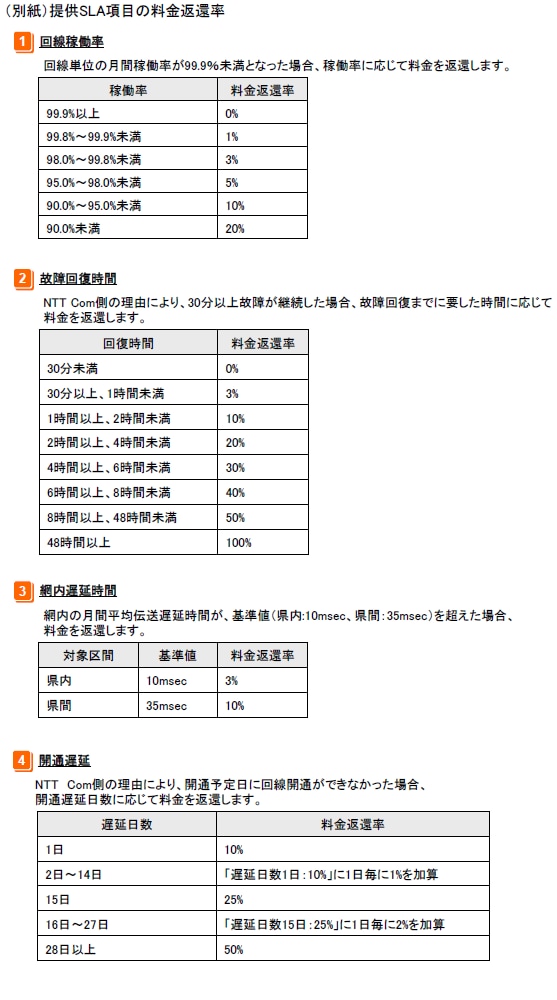 （別紙）提供SLA項目の料金返還率
