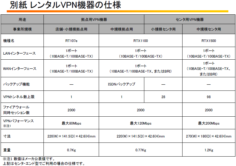 別紙 レンタルVPN機器の仕様