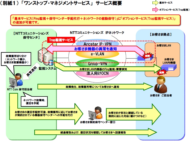 （別紙１）　「ワンストップ・マネジメントサービス」　サービス概要