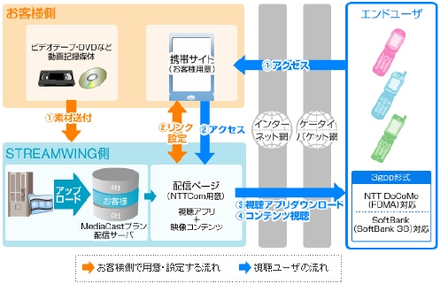 エントリーパックサービス 概要図