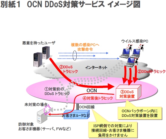 別紙１ OCN DDoS対策サービスイメージ図