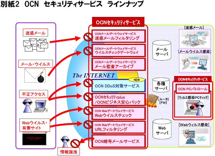 別紙2 OCNセキュリティサービスラインナップ