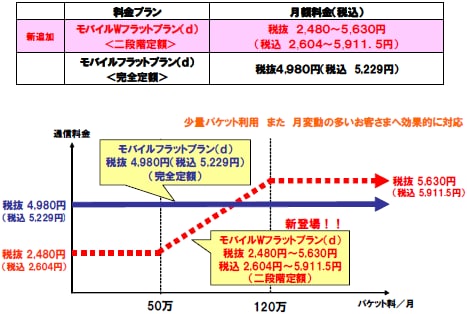 <参考> 二段階定額 「モバイルW(ダブル)フラットプラン(d)」の概要紙