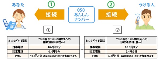 050あんしんナンバー