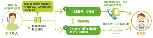 「050あんしんナンバー」のサービスイメージ