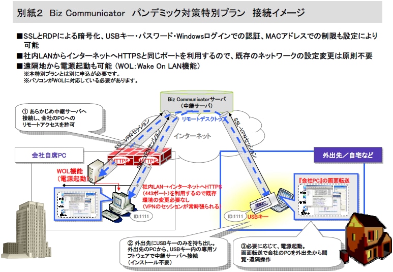 別紙２ Biz Communicator パンデミック対策特別プラン接続イメージ