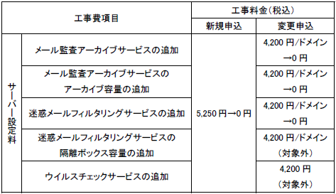 ■特典1.　オプションサービス初期費用無料