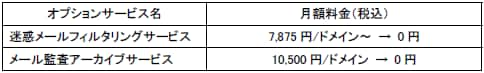 ■特典2.　オプションサービス月額料金 最大2ケ月無料