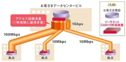 アクセス回線多重サービス
