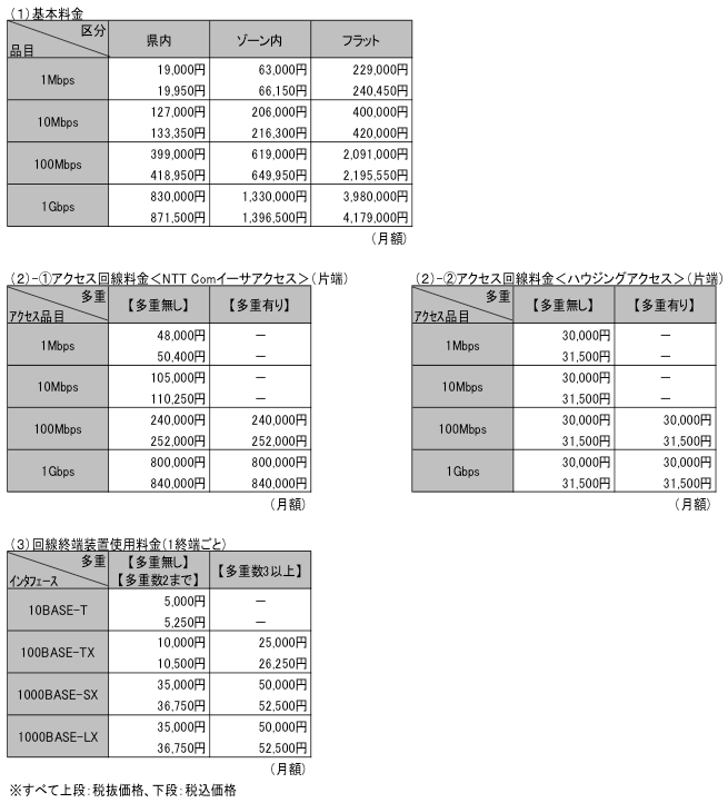 プレミアムイーサ料金表（月額料金）