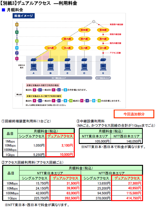【別紙3】デュアルアクセス―利用料金