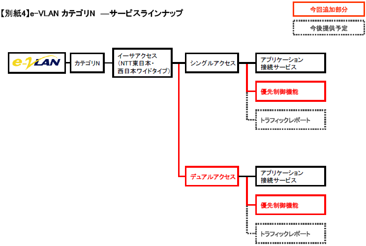 【別紙4】e-VLAN カテゴリN ―サービスラインナップ
