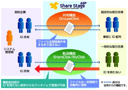 取引先とのファイル送受信