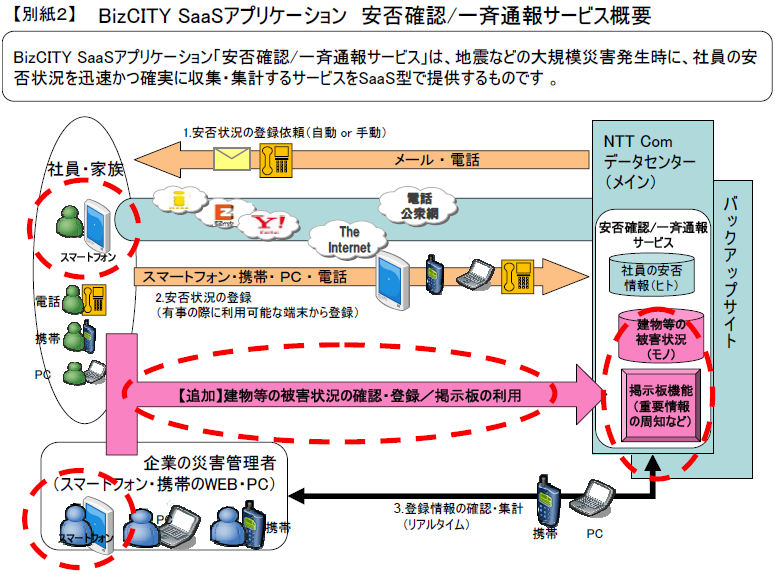 【別紙2】 BizCITYSaaSアプリケーション安否確認/一斉通報サービス概要