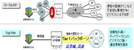 信頼性の高い通信環境