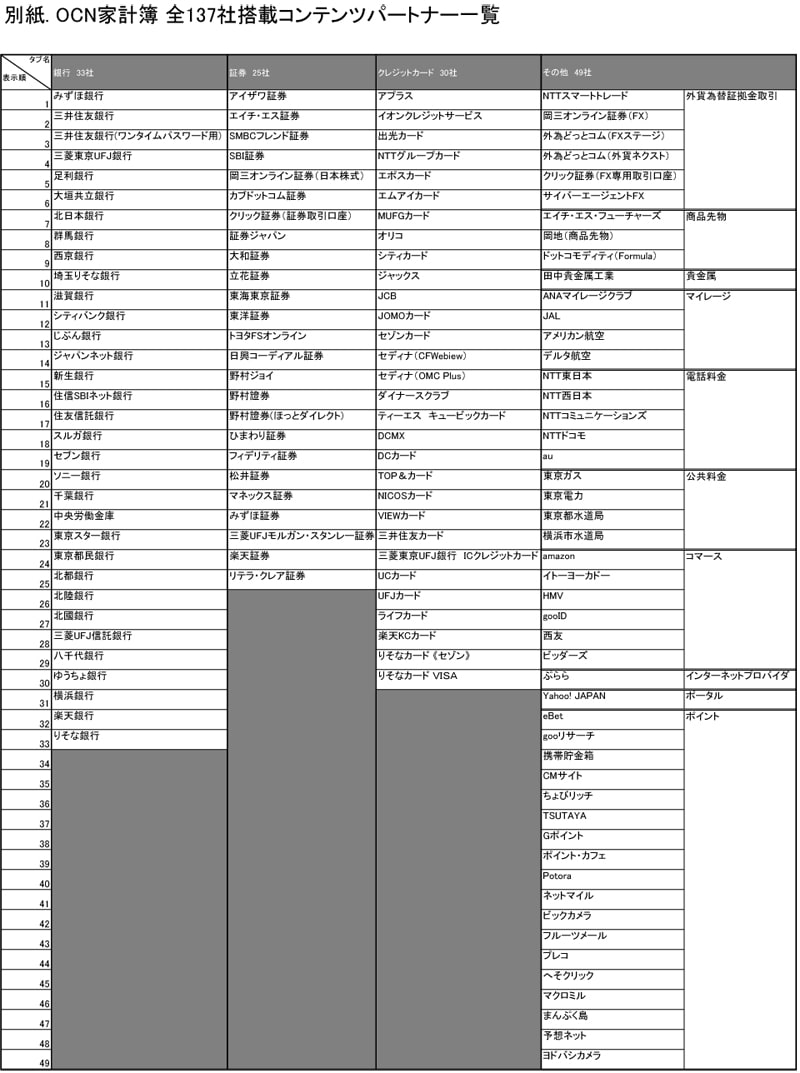 別紙. OCN家計簿 全137社搭載コンテンツパートナー一覧