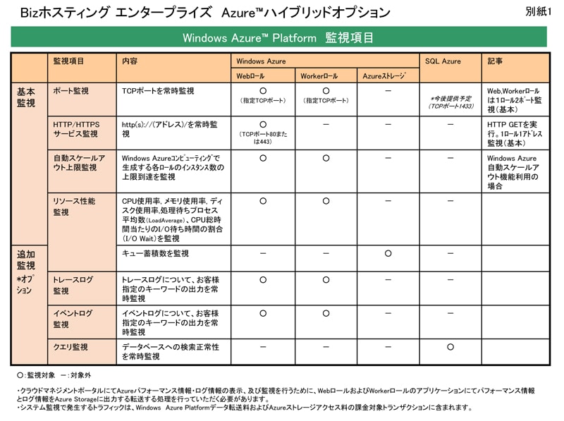 Bizホスティング エンタープライズ  Azure?ハイブリッドオプション