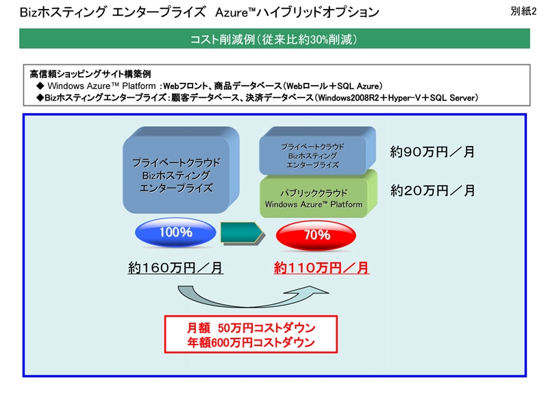 Bizホスティング エンタープライズ  Azure?ハイブリッドオプション