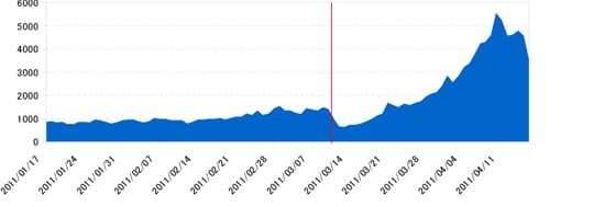 グラフ1.「ゴールデンウィーク」に関するブログ記事数の推移