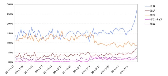 グラフ2.「ゴールデンウィーク」のブログ記事に占める「仕事」「遊び」「旅行」「帰省」「ボランティア」の登場割合の推移
